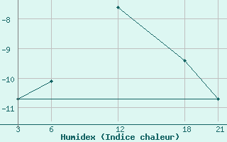 Courbe de l'humidex pour Brata