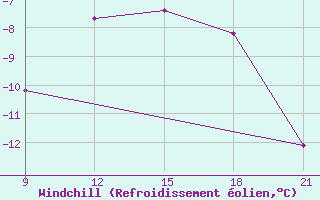 Courbe du refroidissement olien pour Grimsstadir
