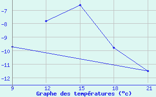 Courbe de tempratures pour Grimsstadir