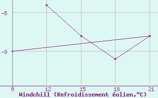 Courbe du refroidissement olien pour Grimsstadir