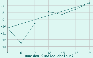 Courbe de l'humidex pour Njandoma