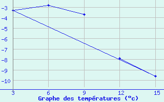 Courbe de tempratures pour Ust