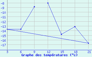 Courbe de tempratures pour Kepino