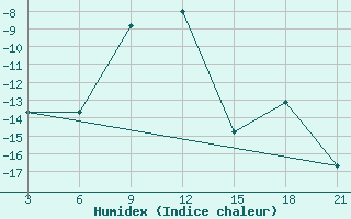 Courbe de l'humidex pour Kepino