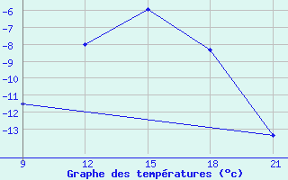 Courbe de tempratures pour Grimsstadir