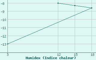 Courbe de l'humidex pour Vytegra