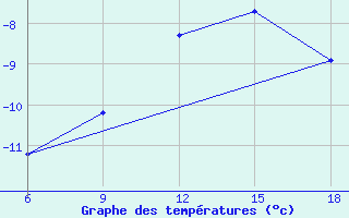 Courbe de tempratures pour Sonnblick