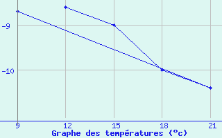 Courbe de tempratures pour Grimsstadir