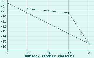 Courbe de l'humidex pour Grimsstadir