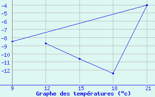 Courbe de tempratures pour Grimsstadir