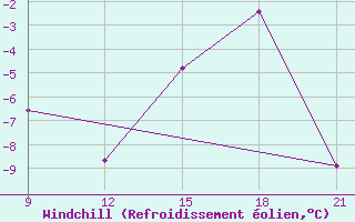Courbe du refroidissement olien pour Grimsstadir