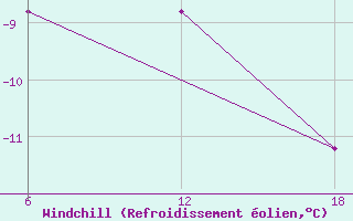 Courbe du refroidissement olien pour Nordli-Holand