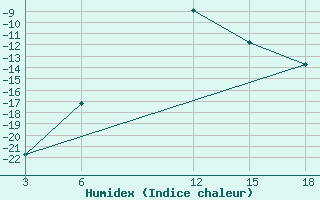 Courbe de l'humidex pour Nyuksenitsa