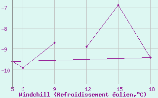 Courbe du refroidissement olien pour Sonnblick