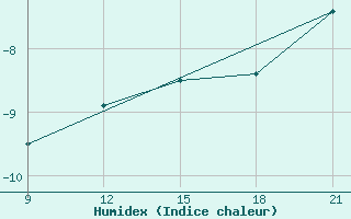 Courbe de l'humidex pour Grimsstadir