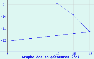 Courbe de tempratures pour Babaevo