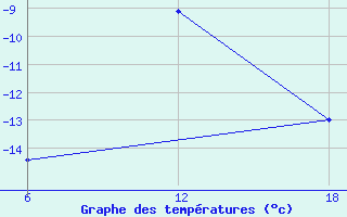 Courbe de tempratures pour Cuovddatmohkki