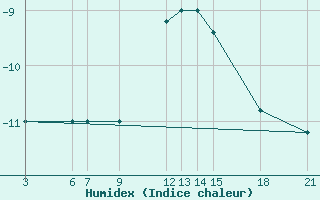 Courbe de l'humidex pour Passo Rolle