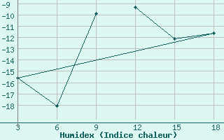 Courbe de l'humidex pour Kepino