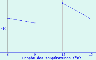 Courbe de tempratures pour Sonnblick