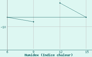 Courbe de l'humidex pour Sonnblick