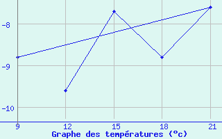 Courbe de tempratures pour Grimsstadir