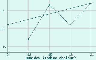 Courbe de l'humidex pour Grimsstadir