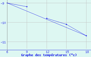 Courbe de tempratures pour Sonnblick