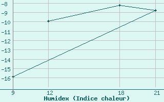 Courbe de l'humidex pour Grimsstadir