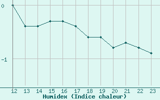 Courbe de l'humidex pour Spa - La Sauvenire (Be)