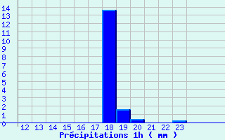 Diagramme des prcipitations pour Belfort (90)