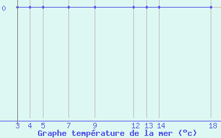 Courbe de temprature de la mer  pour le bateau WMCU