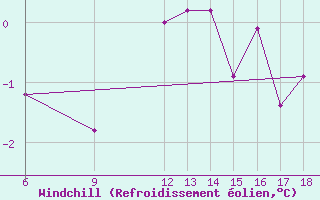 Courbe du refroidissement olien pour Monte Argentario