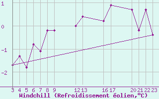 Courbe du refroidissement olien pour Saint-Haon (43)