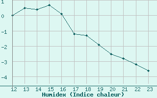 Courbe de l'humidex pour Saint-Haon (43)