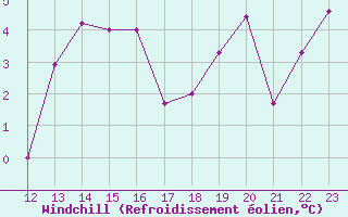 Courbe du refroidissement olien pour Ploumanac