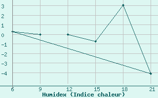 Courbe de l'humidex pour Krasnaja Gora