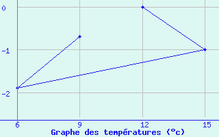 Courbe de tempratures pour Kirovohrad