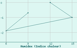 Courbe de l'humidex pour Kirovohrad