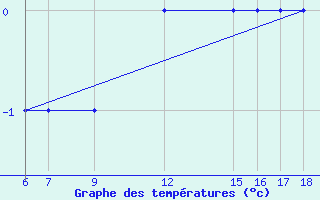 Courbe de tempratures pour Monte Malanotte