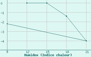 Courbe de l'humidex pour Grimsstadir