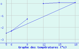 Courbe de tempratures pour Sonnblick