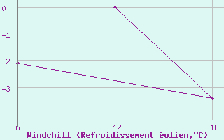 Courbe du refroidissement olien pour Nordli-Holand