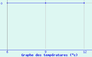 Courbe de tempratures pour Morombe