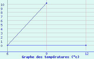 Courbe de tempratures pour El Borma