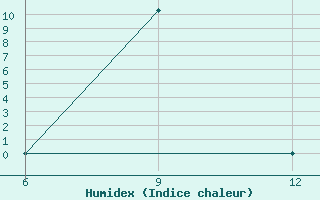 Courbe de l'humidex pour El Borma