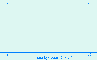 Courbe de la hauteur de neige pour Cimpeni