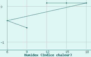 Courbe de l'humidex pour Sonnblick