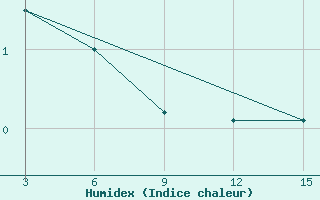 Courbe de l'humidex pour Ust'- Sugor