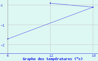 Courbe de tempratures pour Cuovddatmohkki